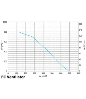 PK Rohrventilator 125 EC-TC, 680 m³/h, für 125 mm Rohr, Drehzahl- und Klimaregler
