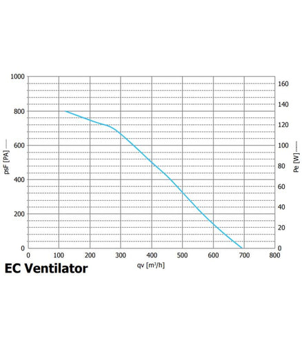 PK Rohrventilator 125 EC-TC, 680 m³/h, für 125 mm Rohr, Drehzahl- und Klimaregler