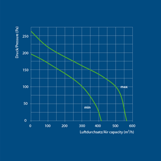 Ventilution Silent Line, Metall-Rohrventilator, 555 m³/h, für 160 mm Rohr, schwarz