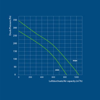 Ventilution Silent Line, Metall-Rohrventilator, 1020 m³/h, für 200 mm Rohr, schwarz