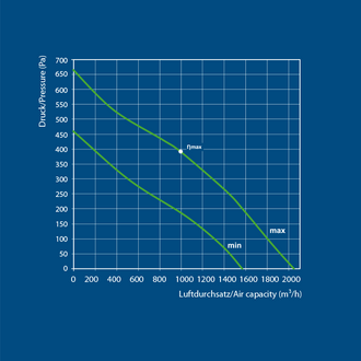 Ventilution Silent Line, Metall-Rohrventilator, 2050 m³/h, für 315 mm Rohr, schwarz