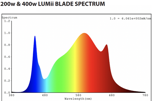 LUMii BLACK Blade 400W LED + 30W UV/FR  LED-Leiste, Bundle(Set)